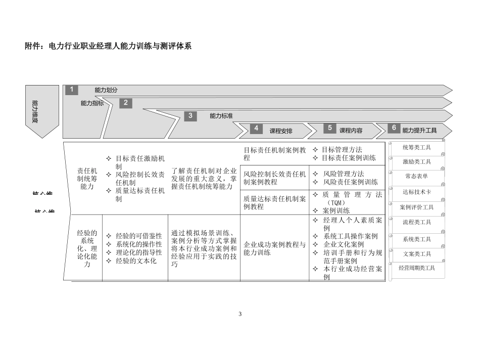 电力行业职业经理训练与测评体系简介、大纲-STR职业经理_第3页