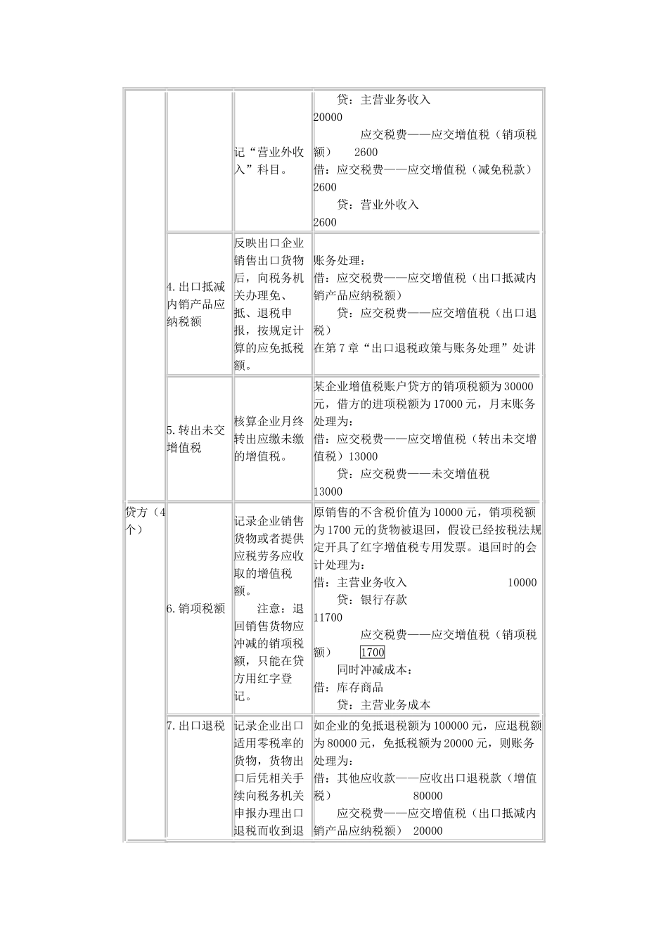 企业涉税会计主要会计科目的设置_第2页