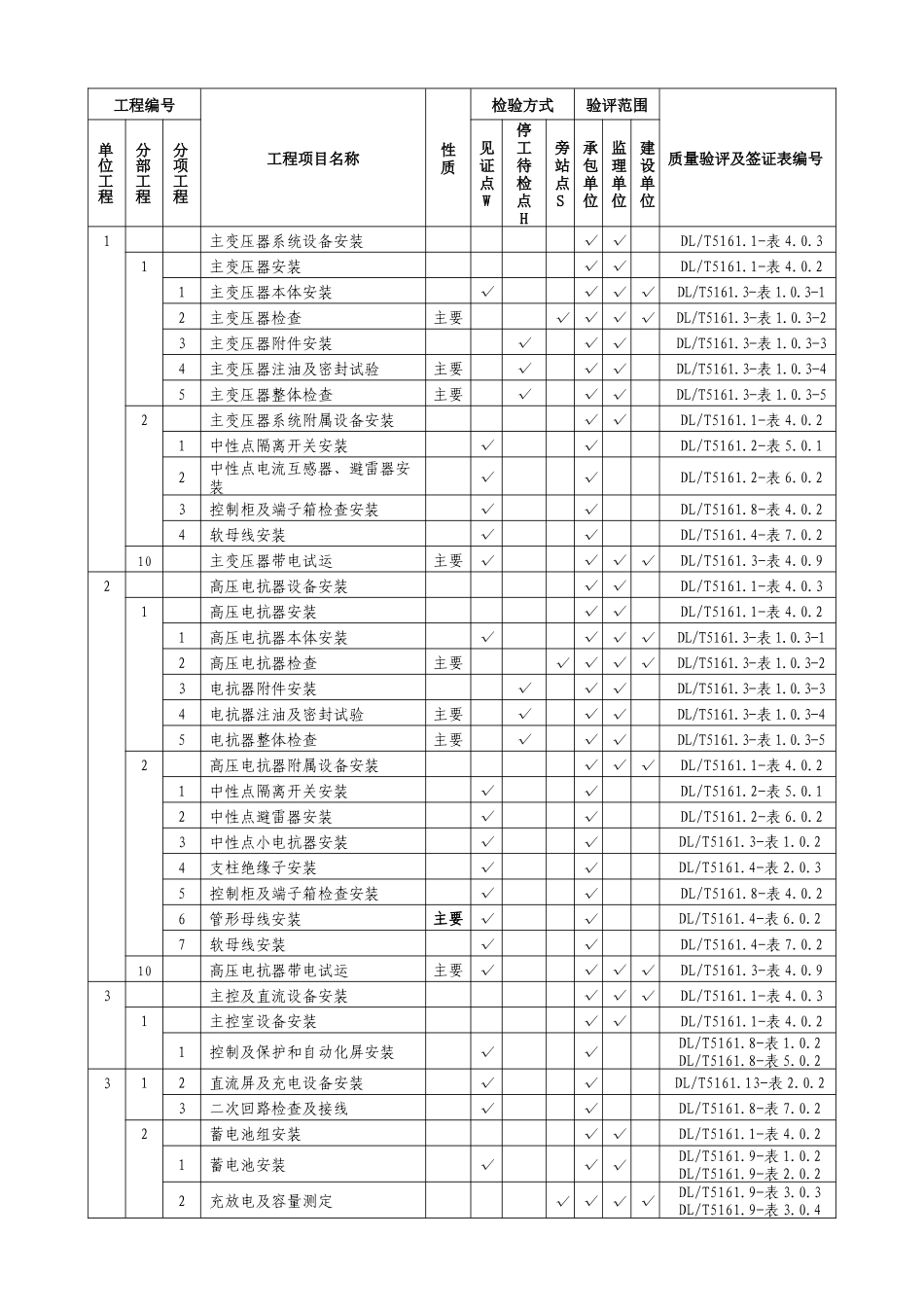 监理(电气)质量验评范围确定表_第2页