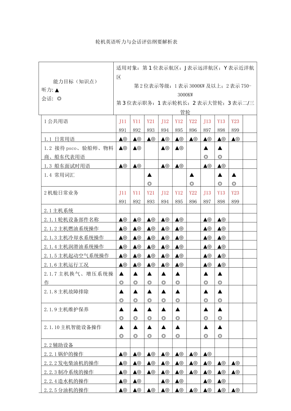 轮机英语听力与会话评估纲要解析表_第1页