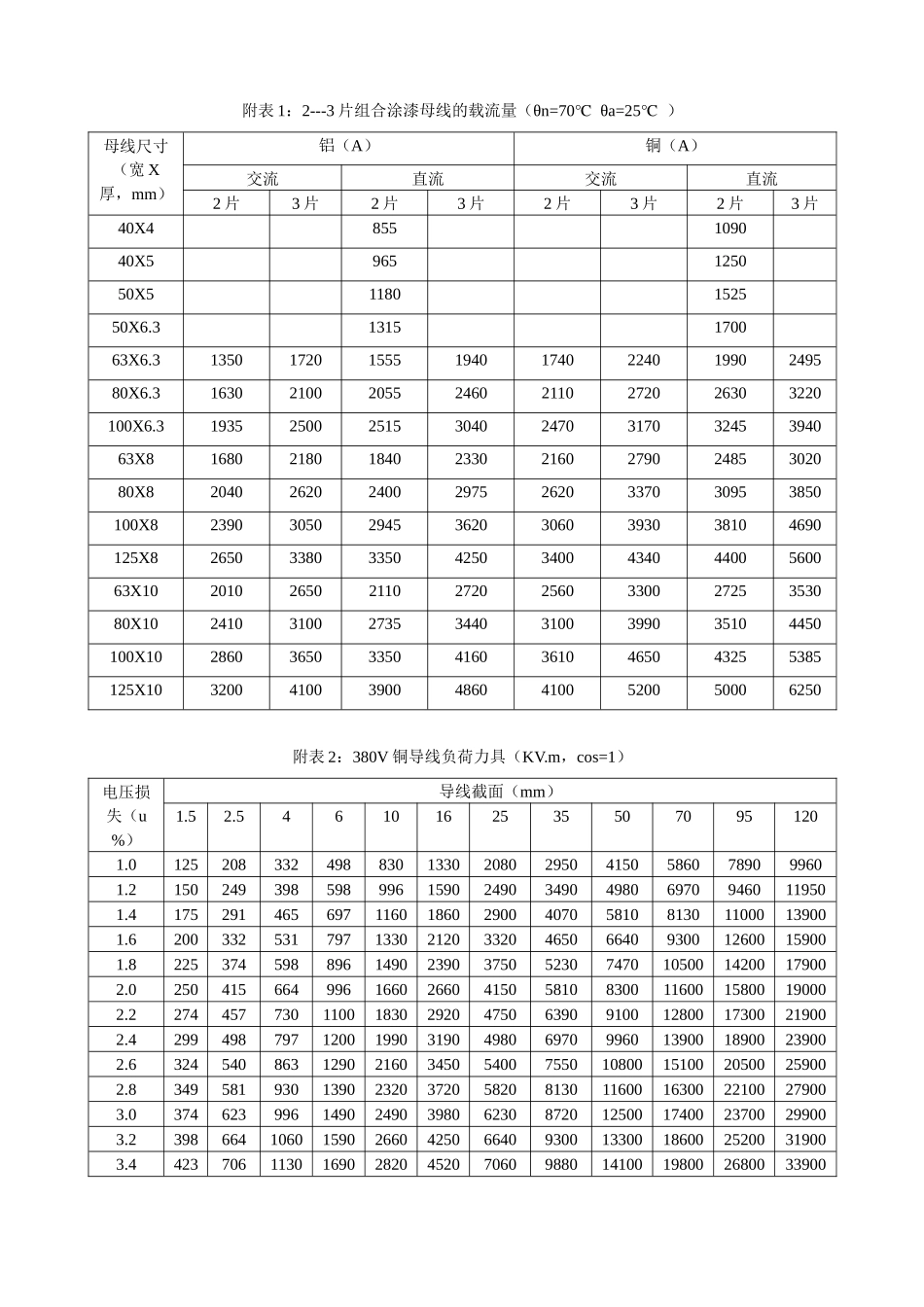 附录建筑电气常用数据速查表_第1页