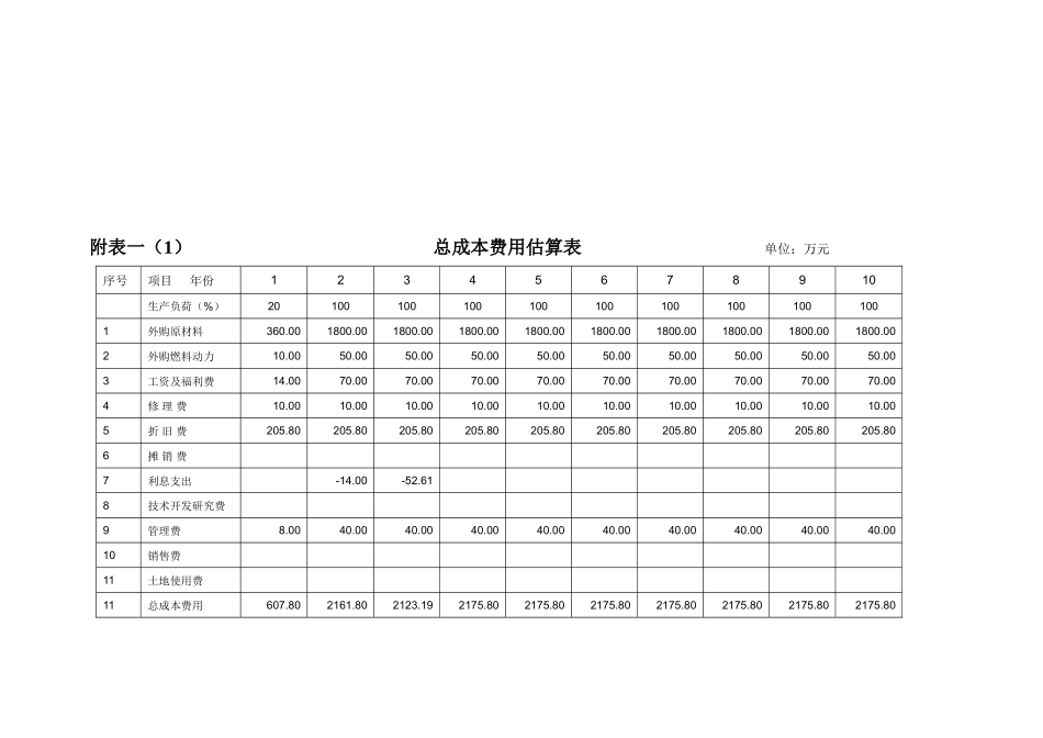 某商业开发项目财务分析表汇编_第1页