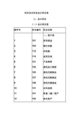 民专业合作社会计科目表