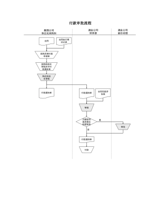 某酒业生产企业采购付款审批流程