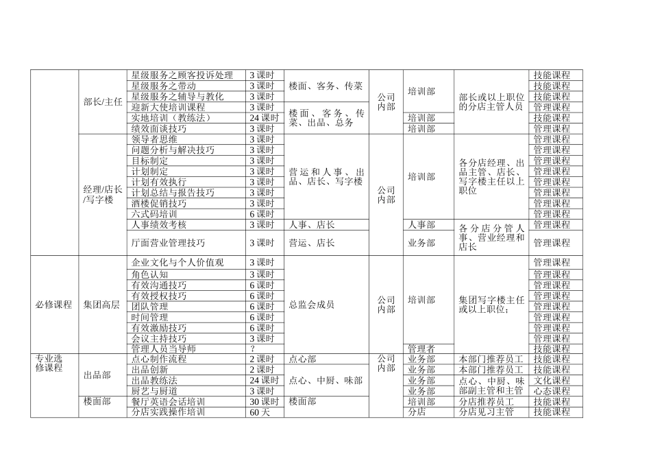 酒店和餐饮企业年度培训规划方案6_第2页