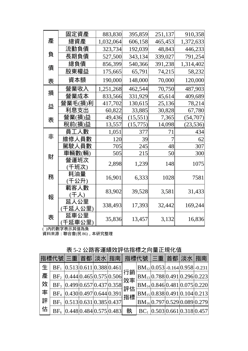 运输产业营运绩效评估5_第3页