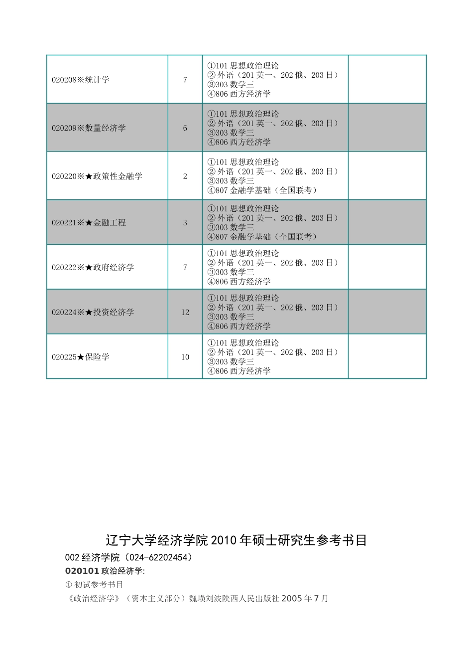 辽宁大学经济学院XXXX年硕士研究生招生专业目录_第2页