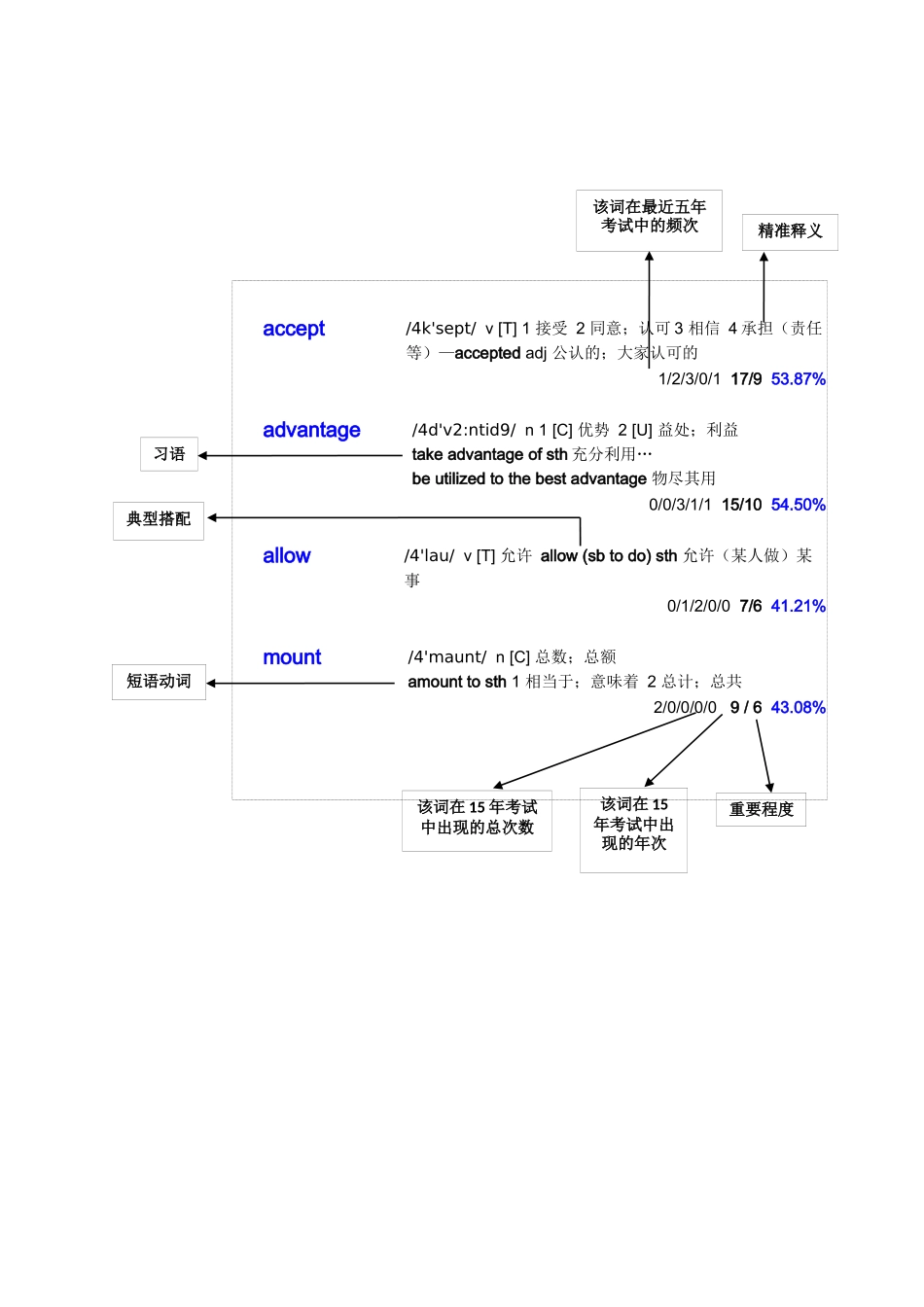 历年考研英语真题词汇大盘点(汇总版)_第1页