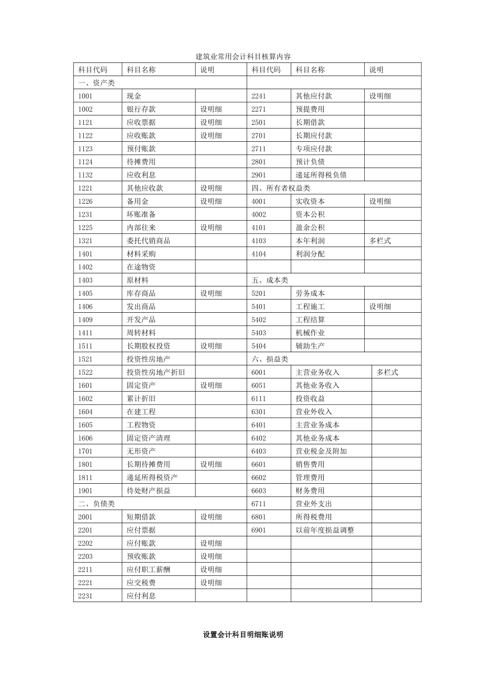 建筑常用财务会计及科目核算管理知识分析_第1页