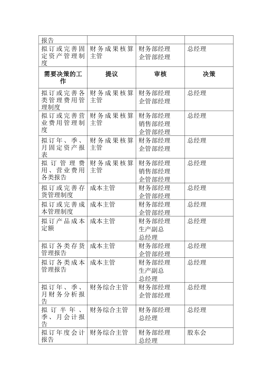 某某公司财务部职位权限表_第2页
