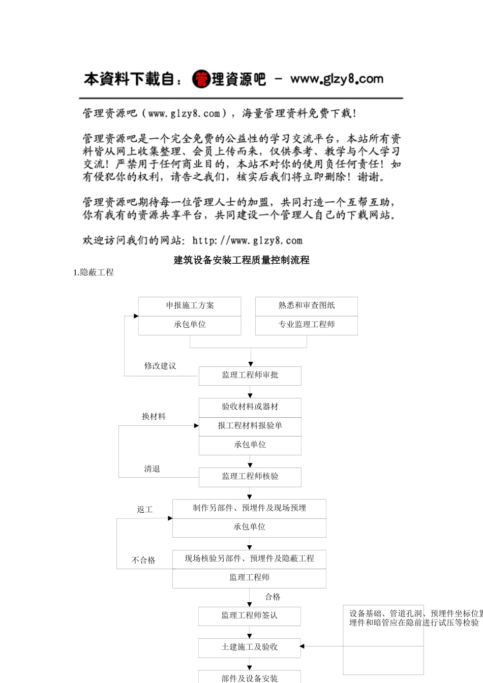 建筑设备安装工程质量控制流程_第1页