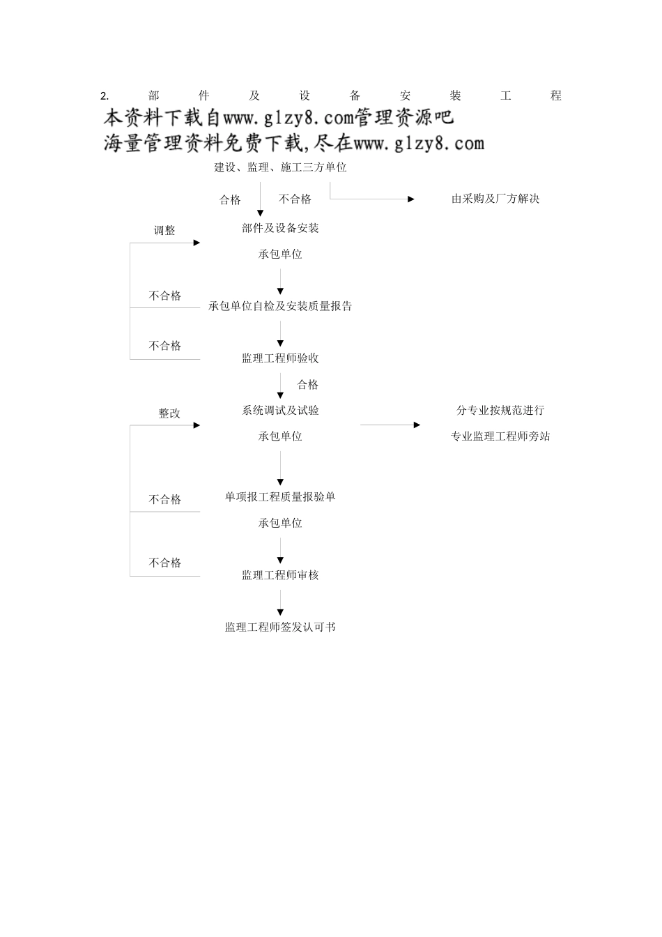 建筑设备安装工程质量控制流程_第2页