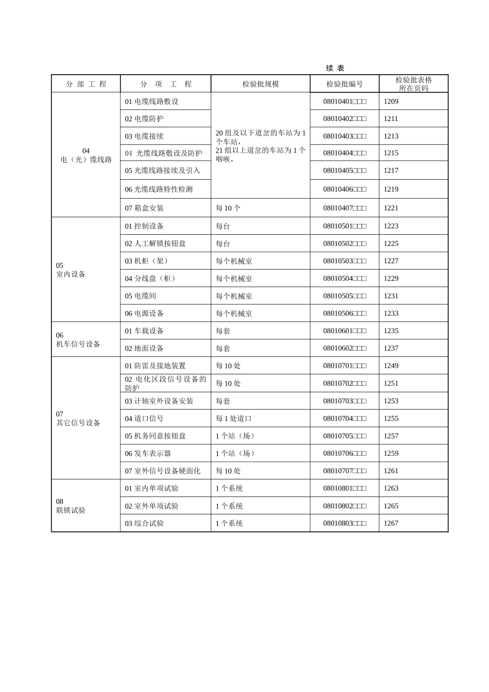 普通铁路工程施工质量验收标准应用指南信号表_第2页