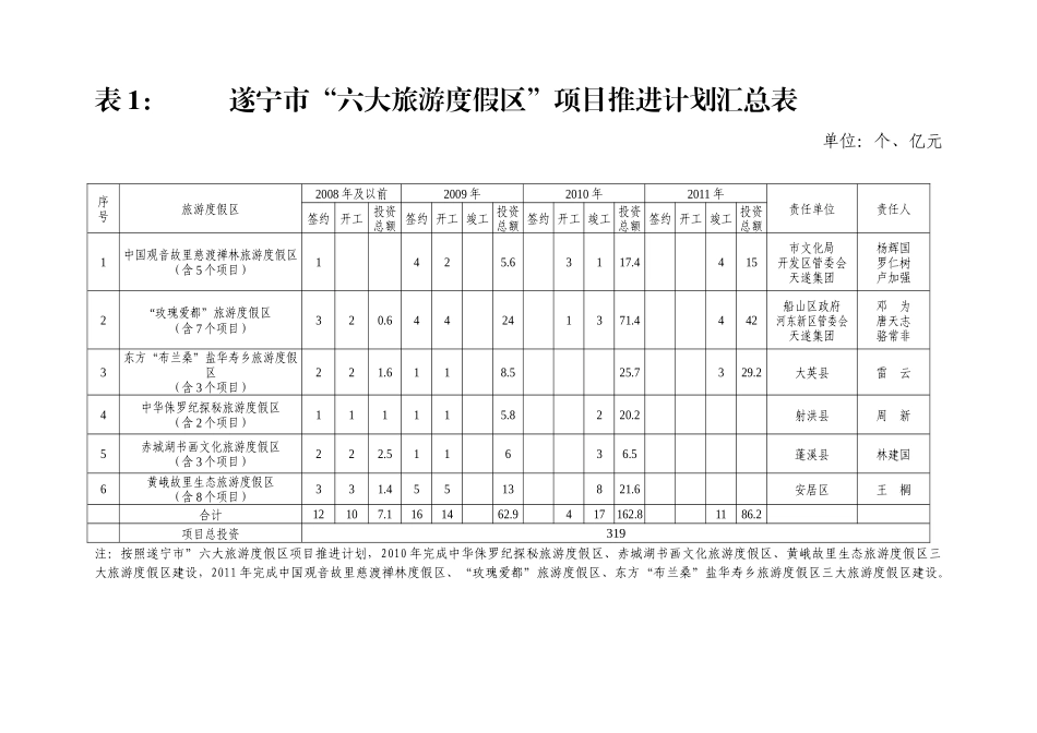 遂宁市“六大旅游度假区”项目推进计划[下载]-遂宁市人_第1页