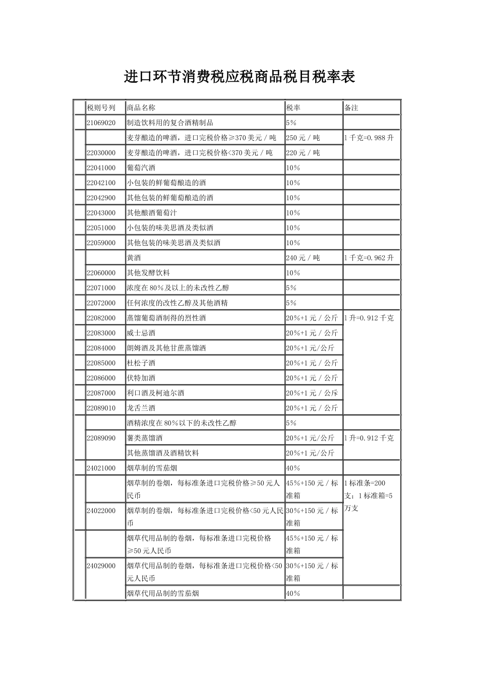 进口环节消费税应税商品税目税率表_第1页