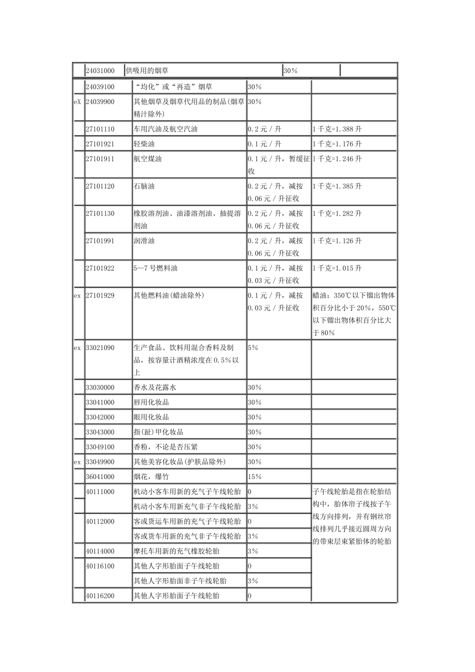 进口环节消费税应税商品税目税率表_第2页