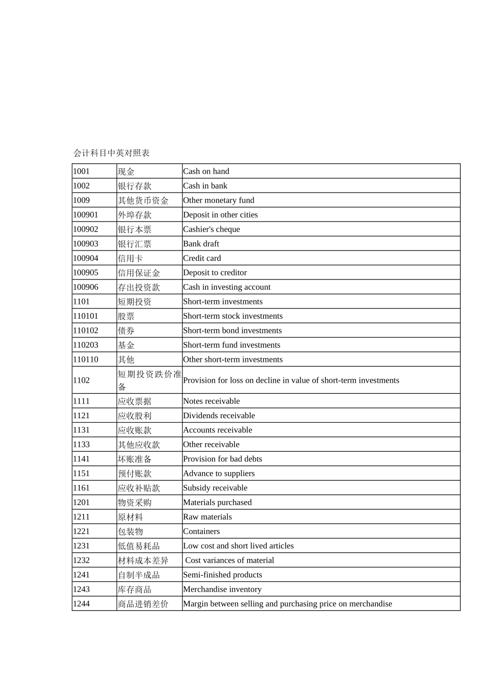 会计科目中英对照表汇编_第1页