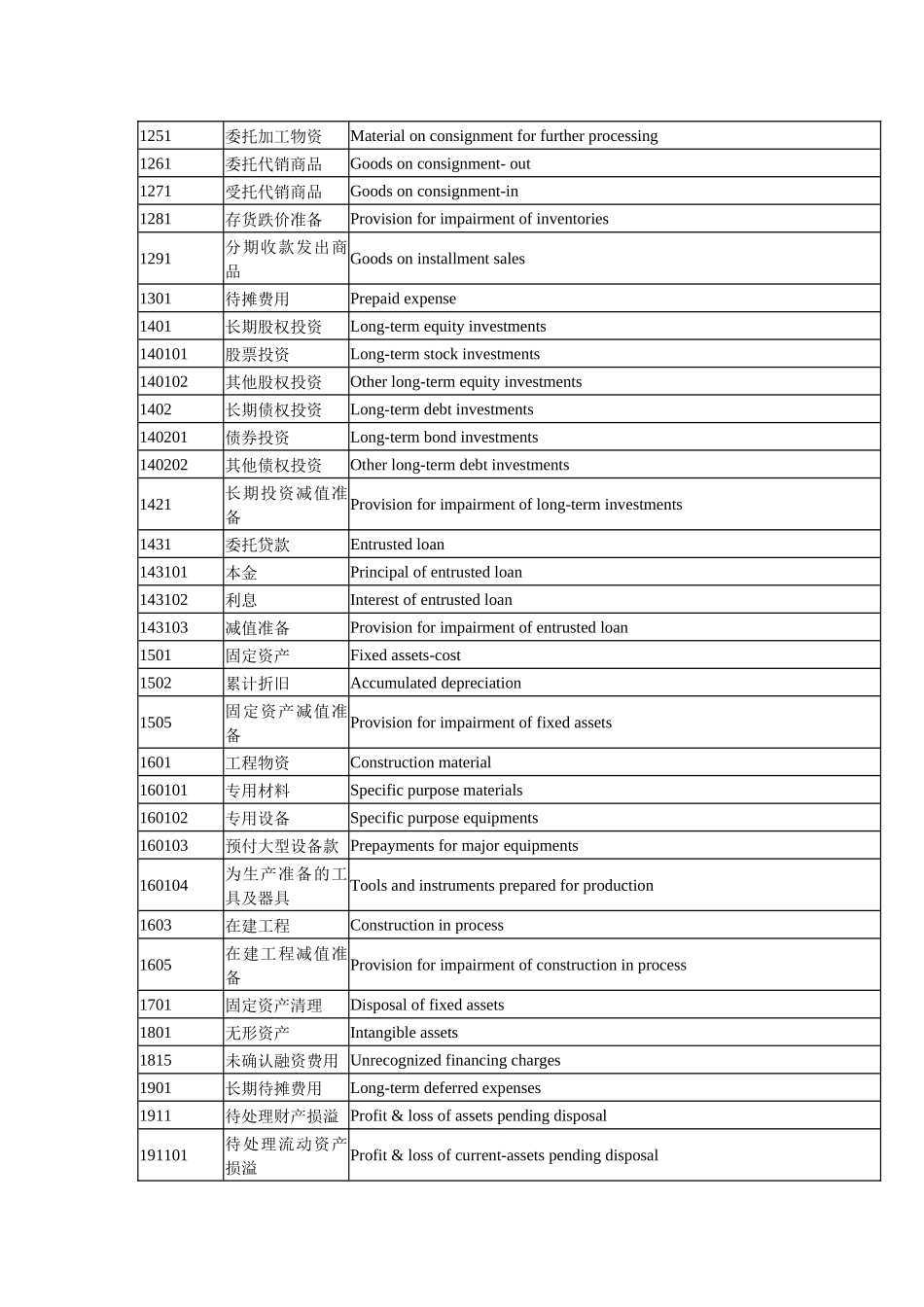 会计科目中英对照表汇编_第2页