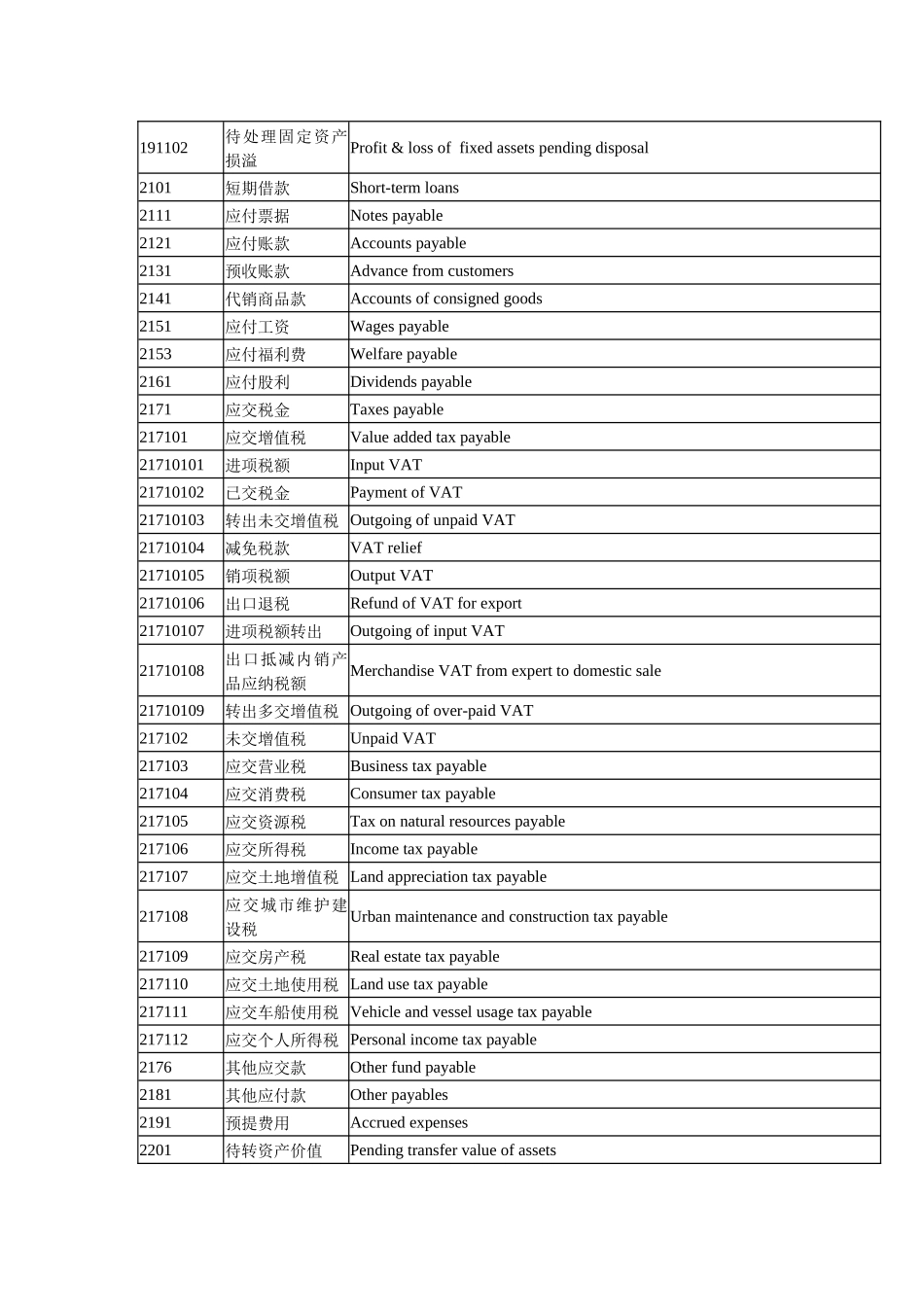 会计科目中英对照表汇编_第3页