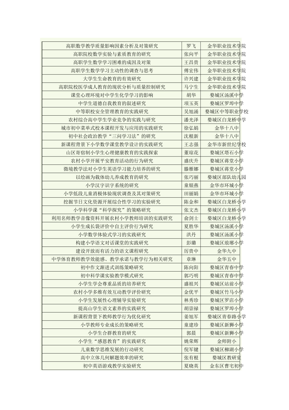 金华市教育科学规划领导小组公布2006年度立项课题_第2页
