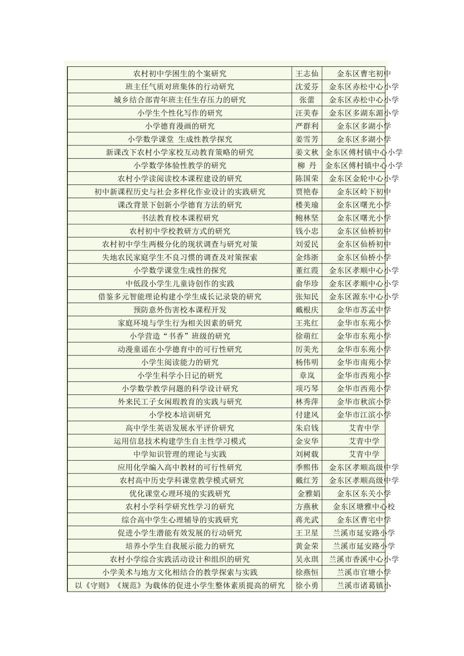金华市教育科学规划领导小组公布2006年度立项课题_第3页