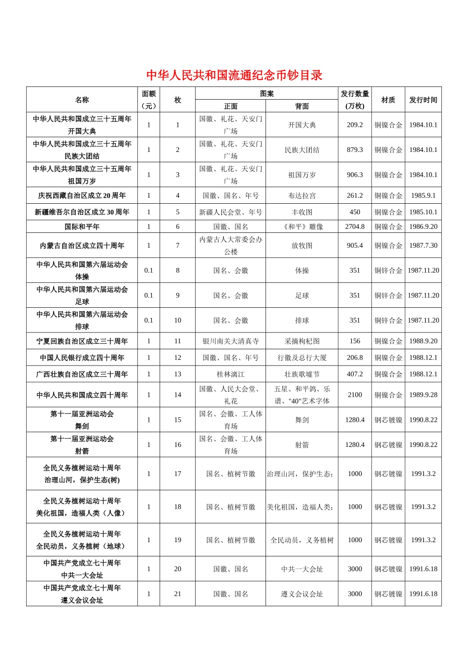 流通纪念币钞大盘点-(1984-2018)_第1页