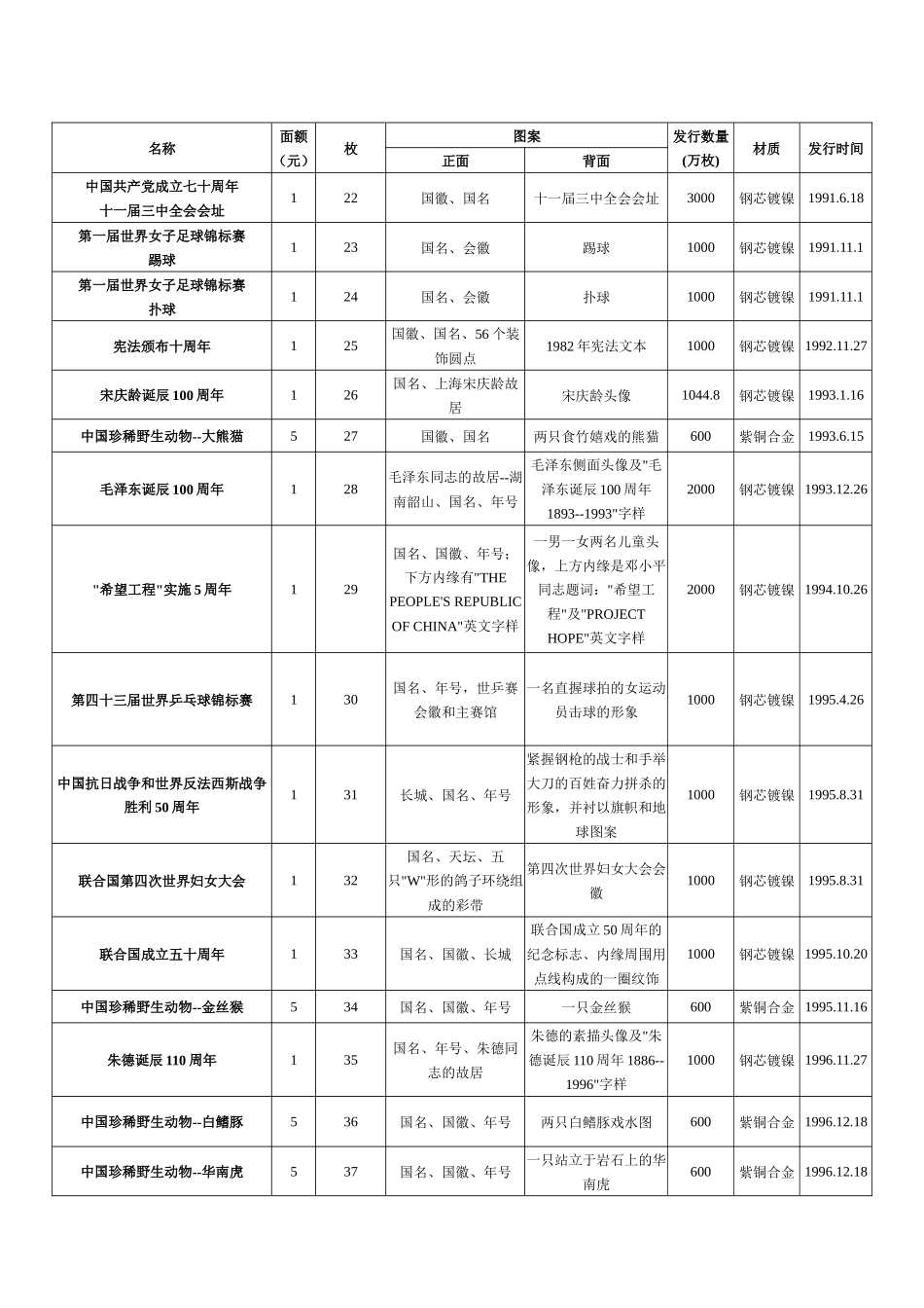 流通纪念币钞大盘点-(1984-2018)_第2页
