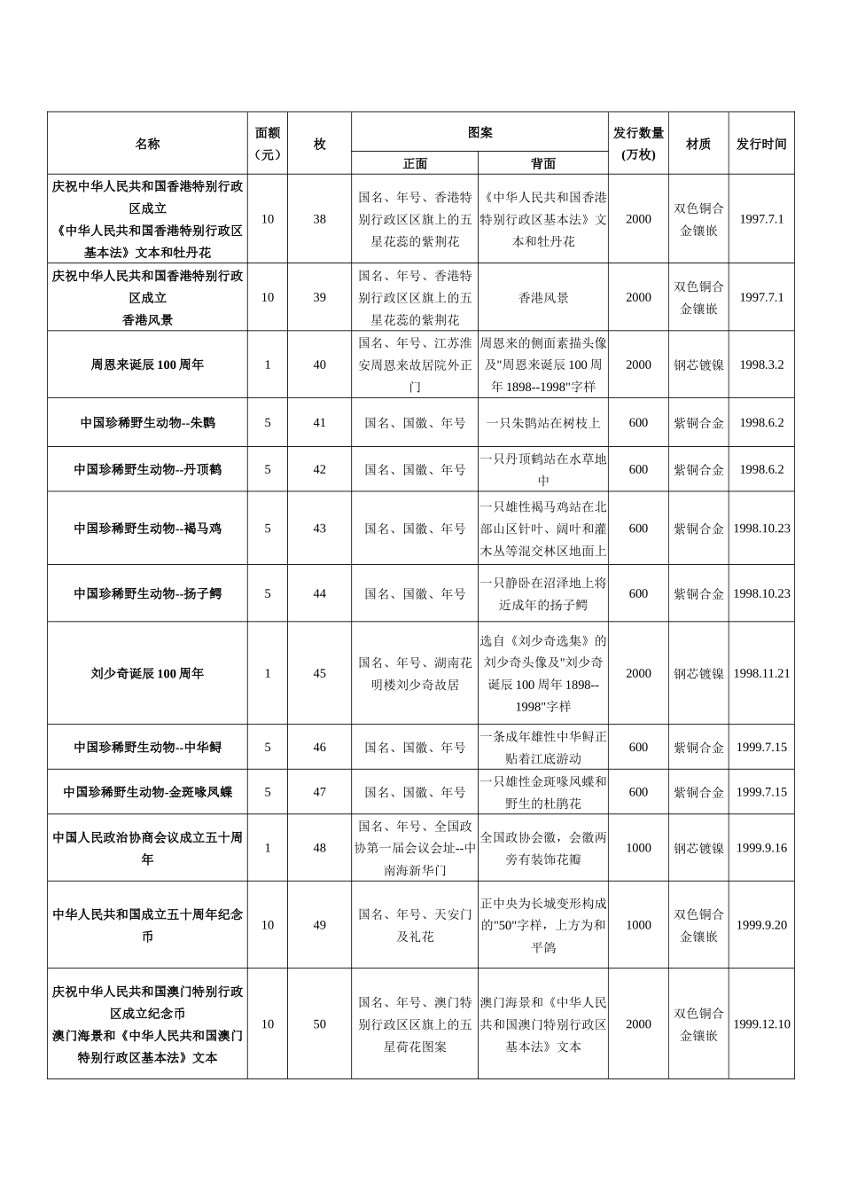 流通纪念币钞大盘点-(1984-2018)_第3页