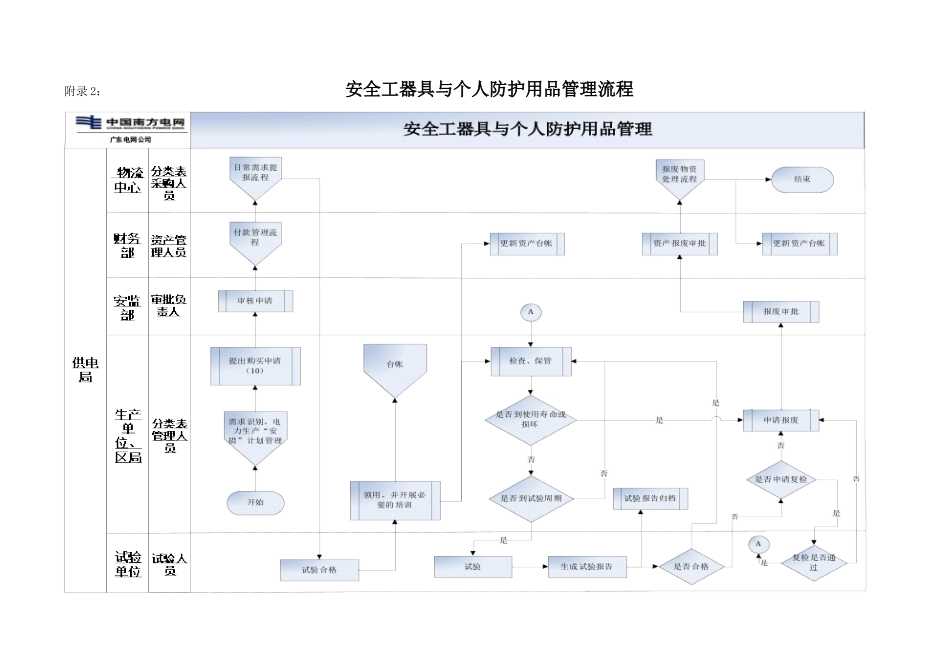 电力安全工器具与个人安全防护用品管理标准(附录)_第2页