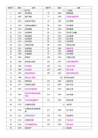 企业会计科目表(附说明)