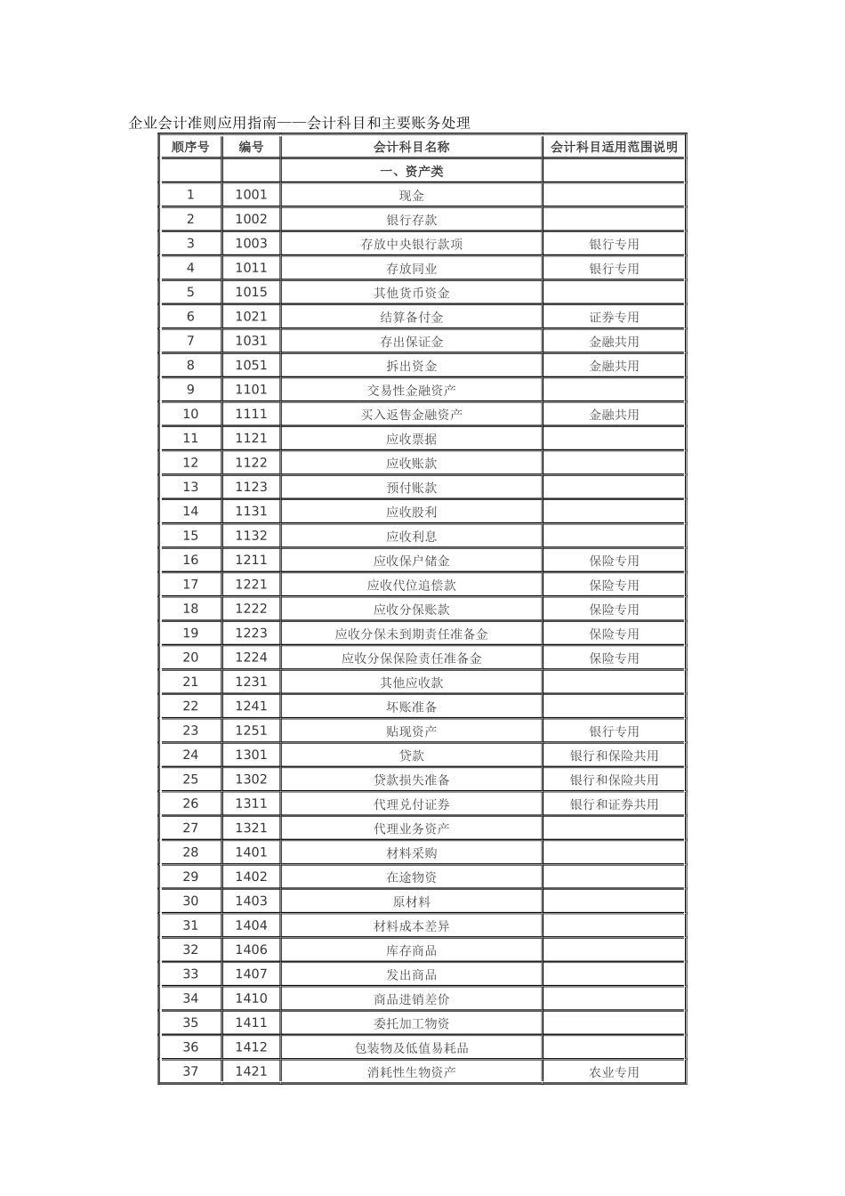 企业会计准则应用指南-会计科目和主要账务处理_第1页