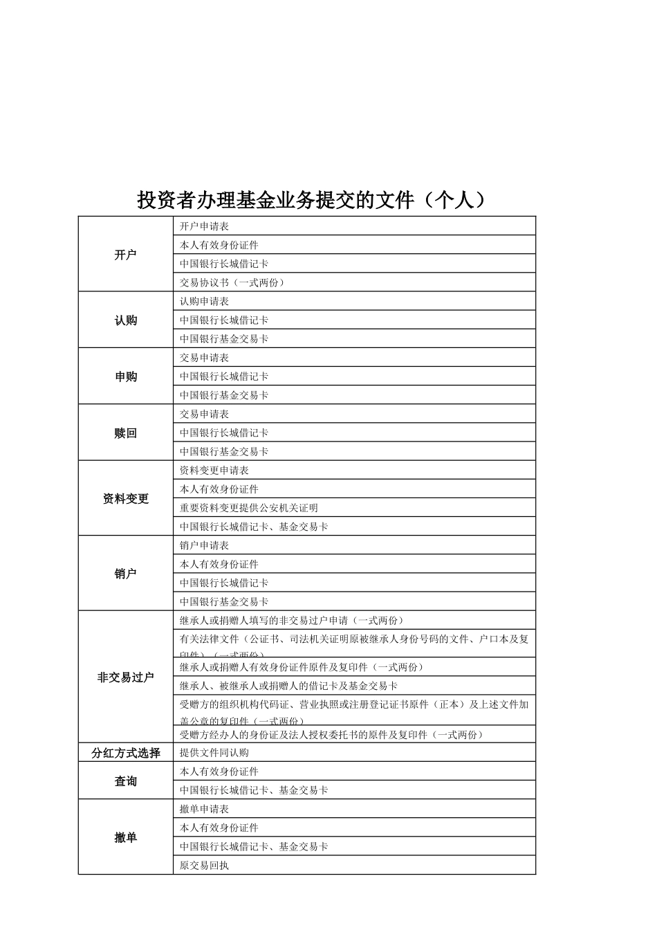某银行基金交易规则须知_第1页