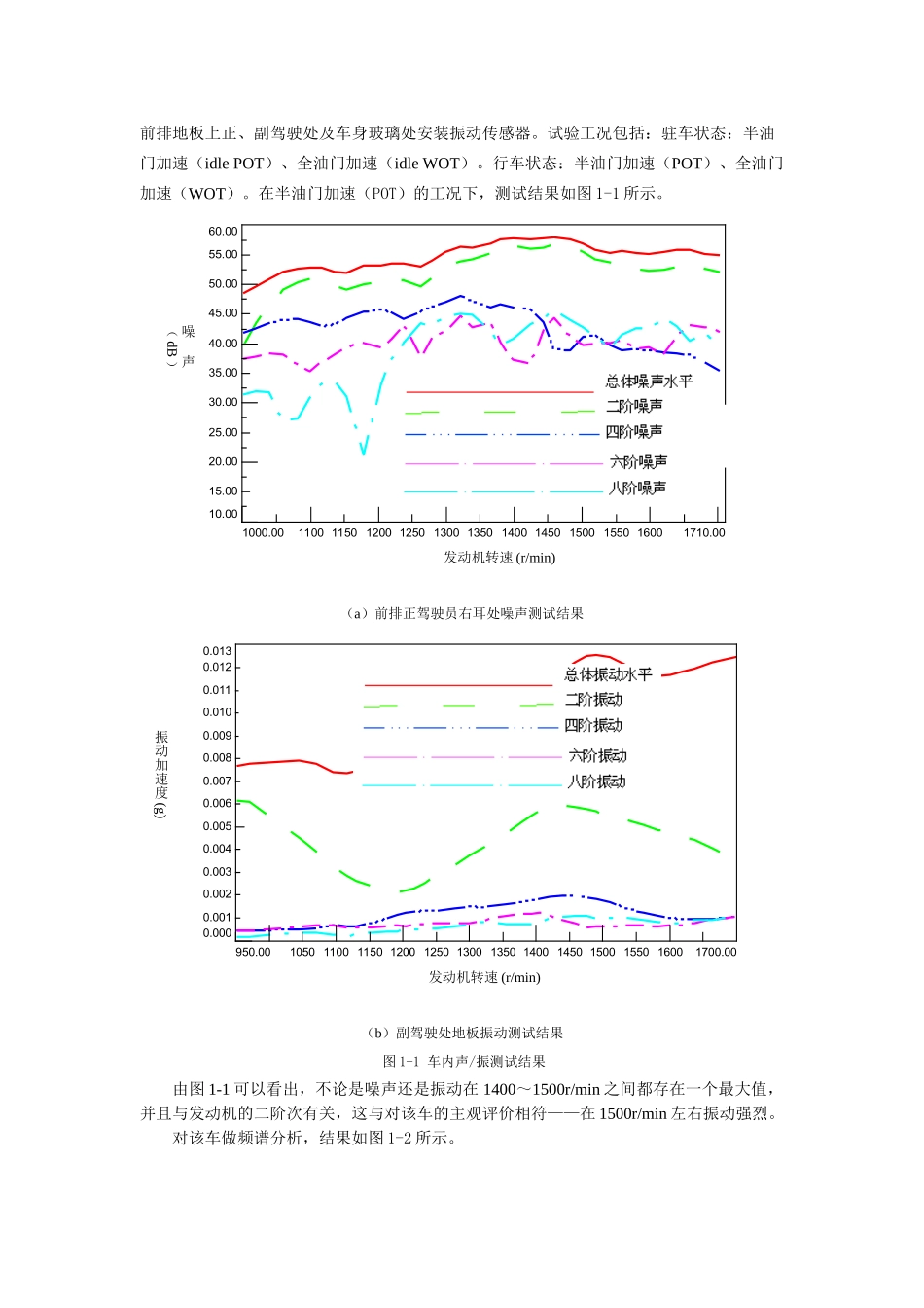 汽车NVH性能测试技术流程研究4_第2页