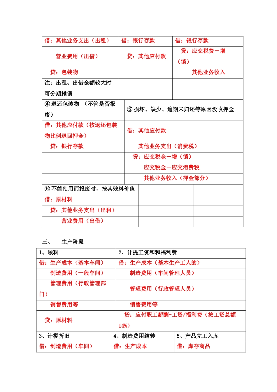 基础会计分录公式汇总_第3页