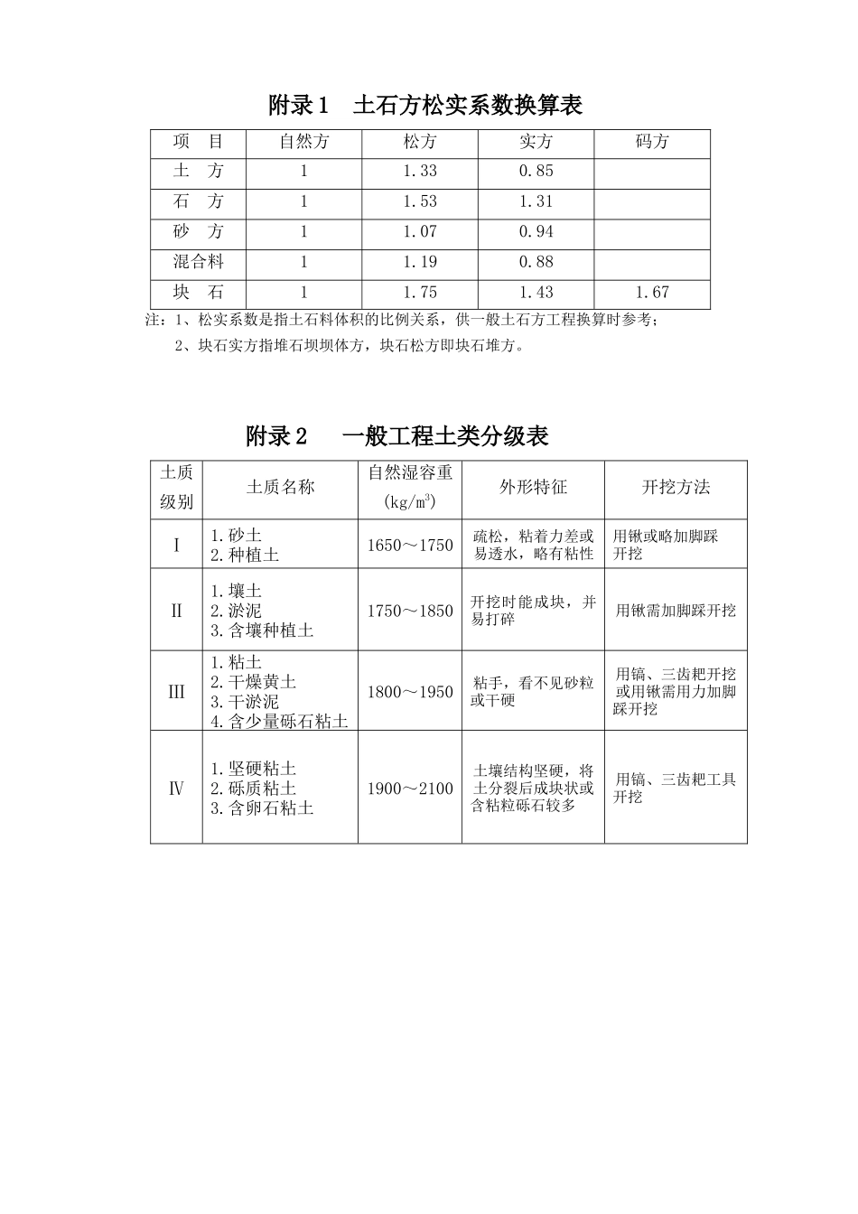 建筑预算附录_第1页