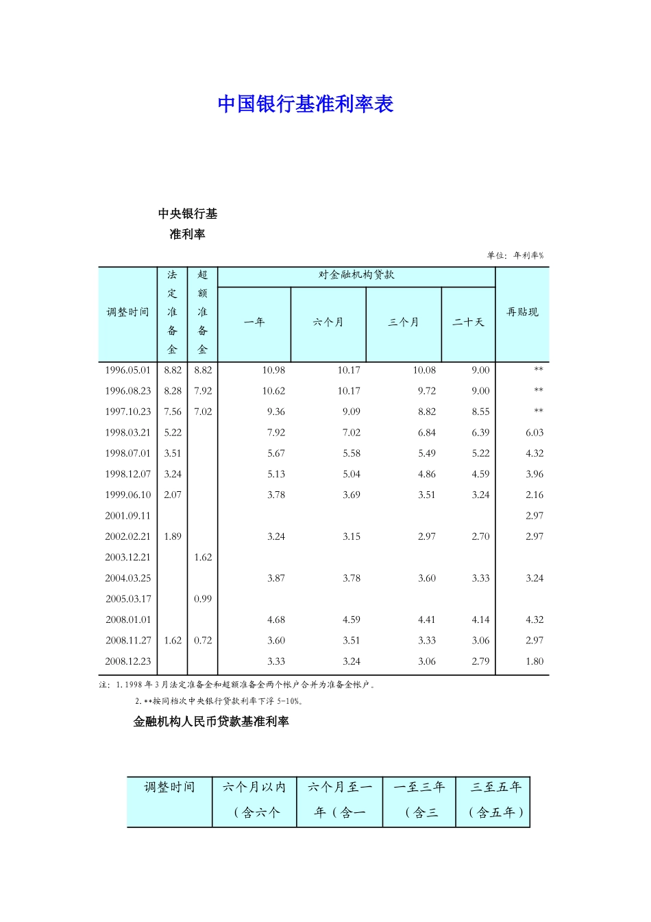 某银行基准利率表_第1页