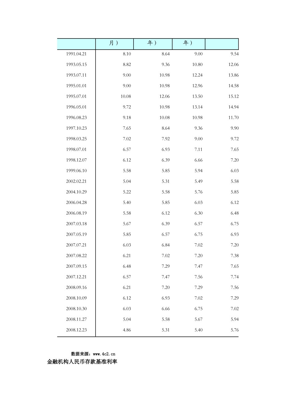 某银行基准利率表_第2页