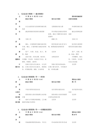 企业会计准则与国际会计准则的差别