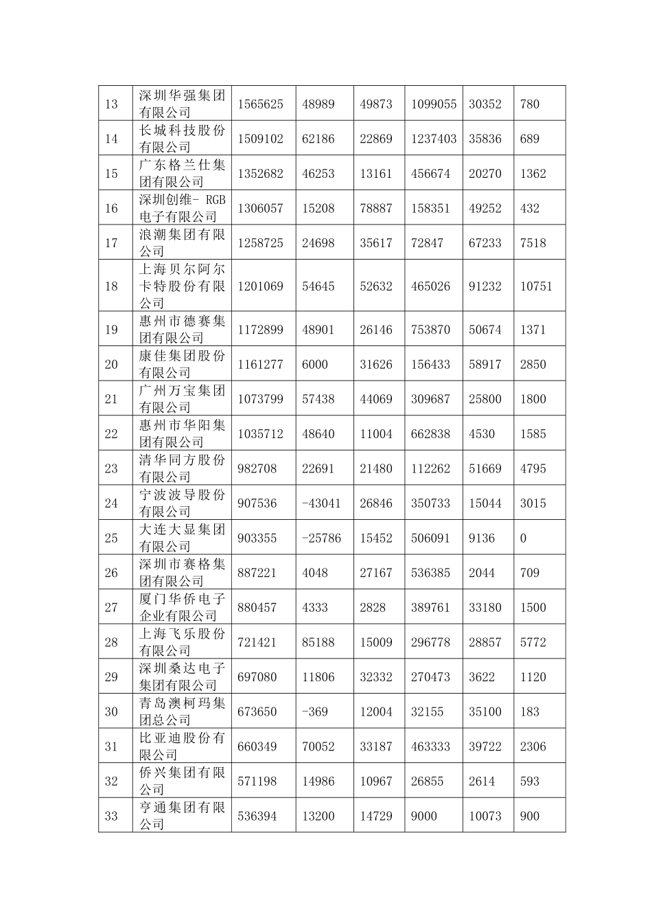 电子行业--电子信息百强企业评述（DOC 39页）_第2页