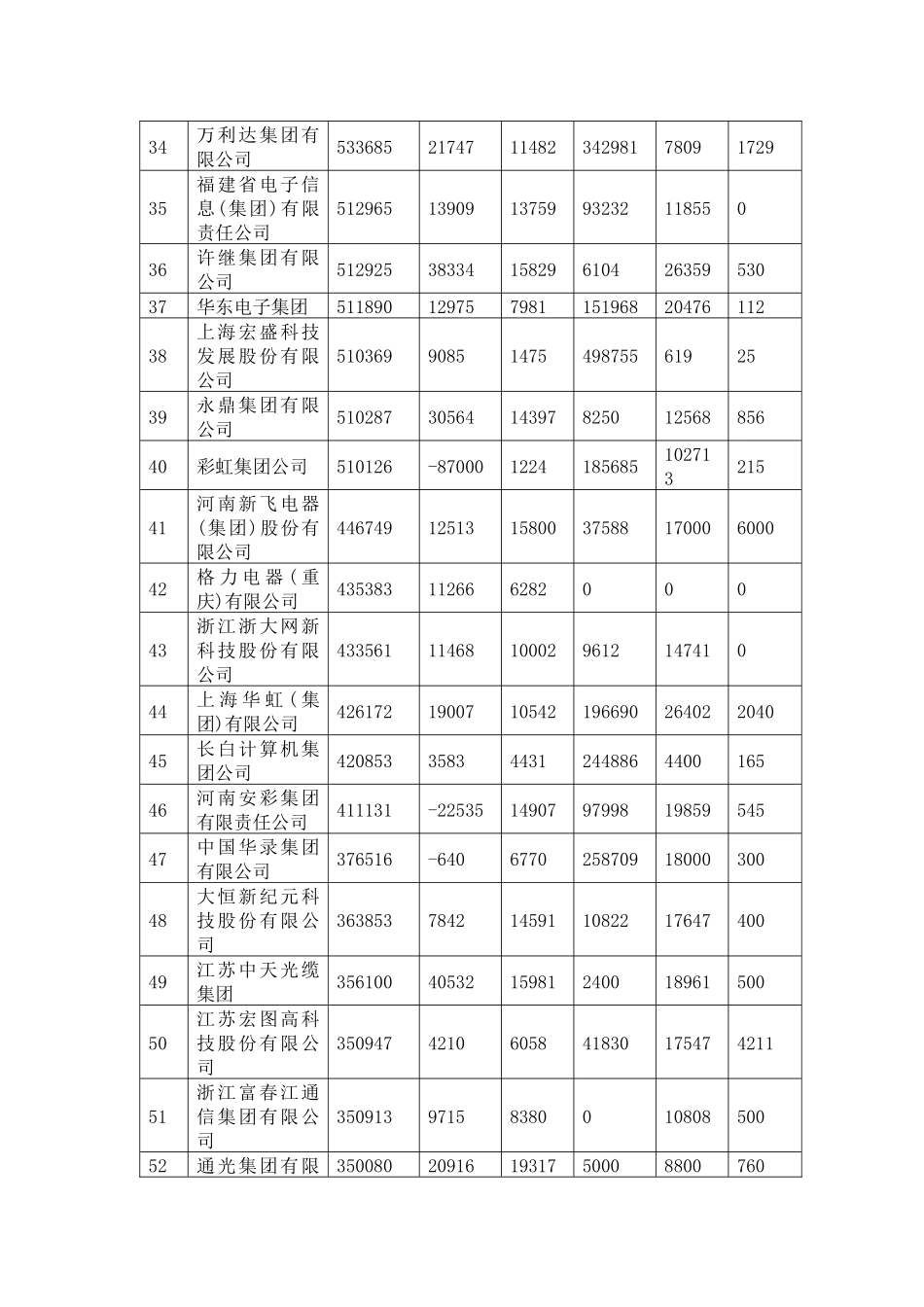电子行业--电子信息百强企业评述（DOC 39页）_第3页