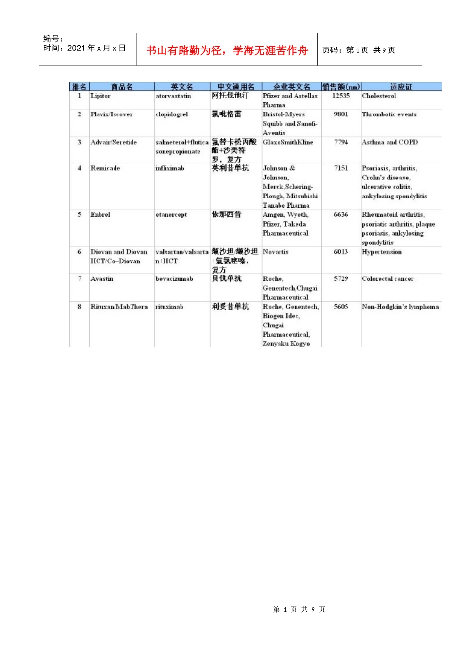 畅销100强药物汇总_第1页