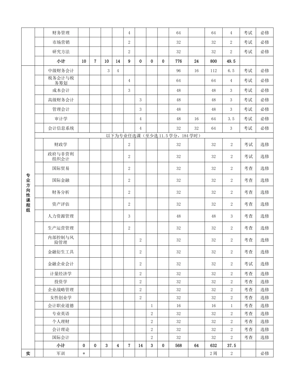 会计学专业本科培养方案_第3页