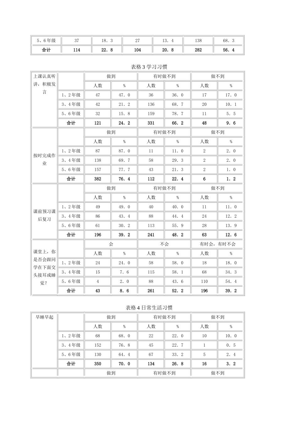 农村小学生不良行为习惯的调查与分析报告_第2页