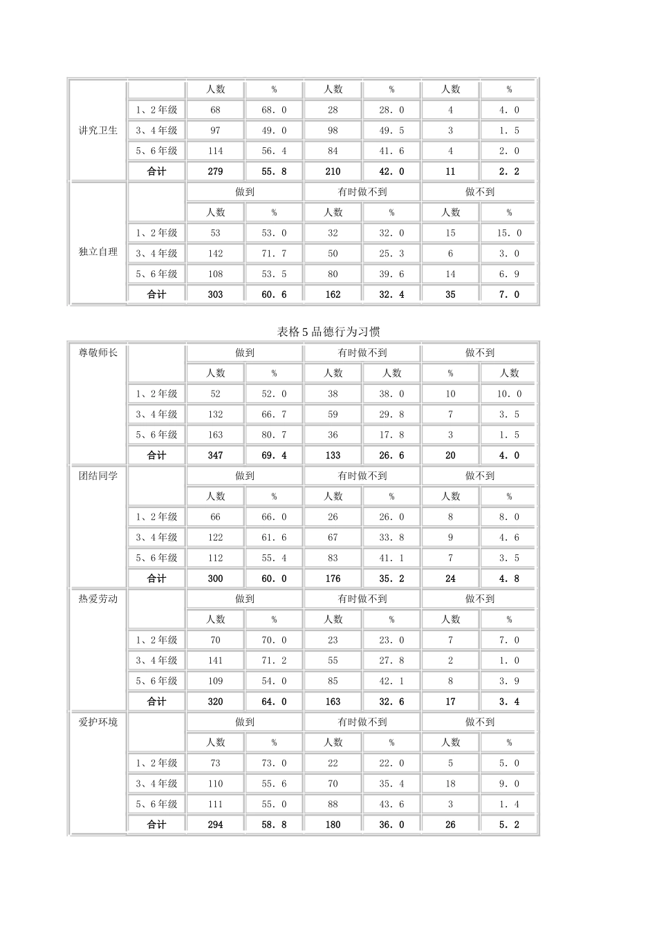农村小学生不良行为习惯的调查与分析报告_第3页