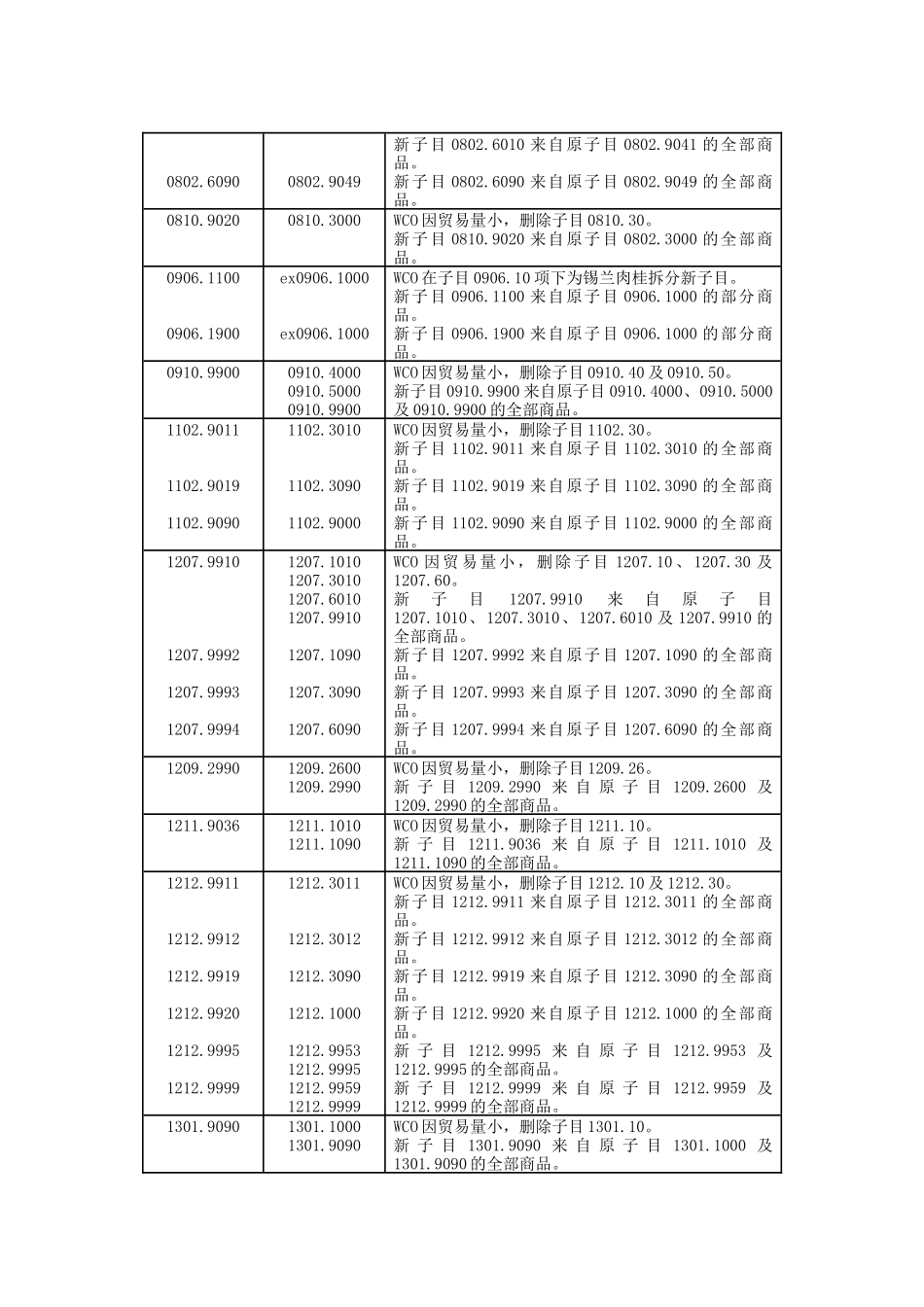 进出口税则转换关系对照表_第3页