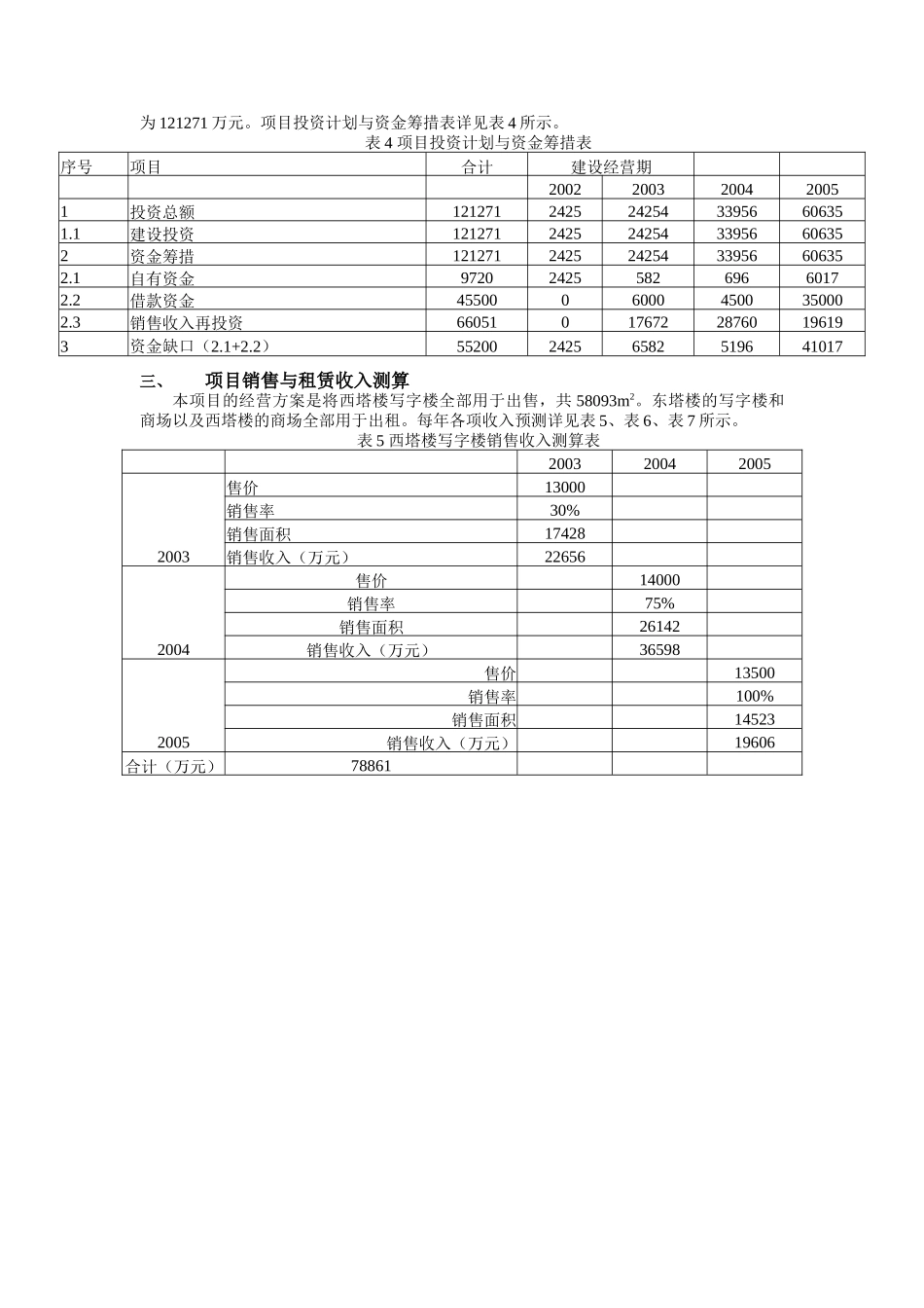 某商业大厦项目财务分析报告_第3页