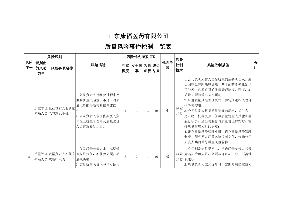 某医药有限公司质量风险事件控制一览表_第1页