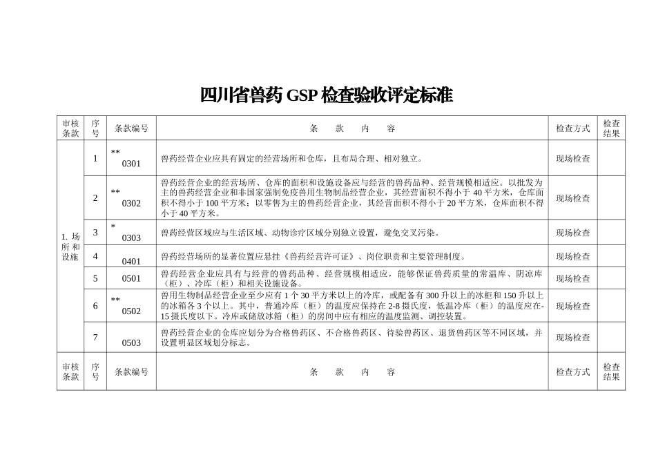 附录2：四川省兽药经营质量管理规范检查验收评定标准doc-_第3页