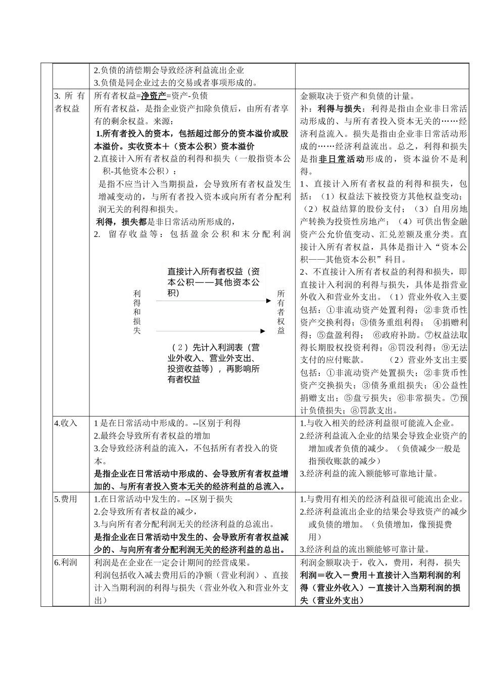 某年度CPA财务会计与财务管理知识分析笔记_第3页