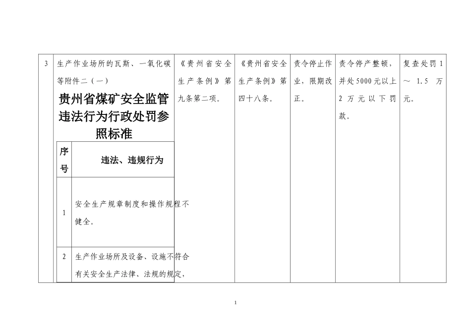 贵州省1煤矿安全监管违法行为行政处罚参照标准_第1页